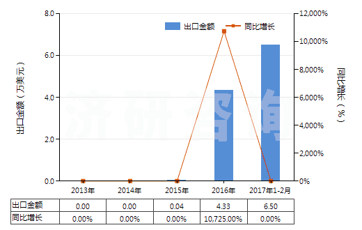2013-2017年2月中國(guó)粗甘油,甘油水及甘油堿液(HS15200000)出口總額及增速統(tǒng)計(jì)